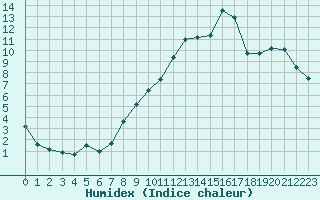 Courbe de l'humidex pour Orlans (45)