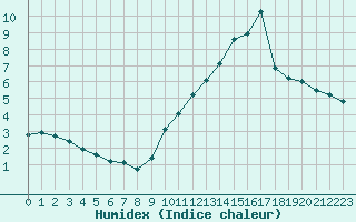 Courbe de l'humidex pour Bourg-Saint-Andol (07)