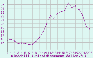 Courbe du refroidissement olien pour Millau - Soulobres (12)