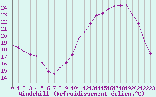 Courbe du refroidissement olien pour Nonaville (16)