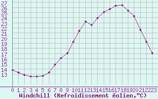 Courbe du refroidissement olien pour Saint-Michel-Mont-Mercure (85)