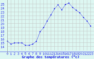 Courbe de tempratures pour Fains-Veel (55)