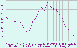 Courbe du refroidissement olien pour Nmes - Courbessac (30)