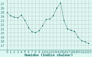 Courbe de l'humidex pour Estres-la-Campagne (14)