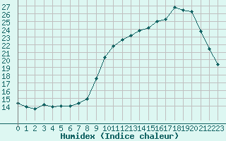 Courbe de l'humidex pour Biache-Saint-Vaast (62)