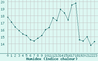 Courbe de l'humidex pour Le Mesnil-Esnard (76)