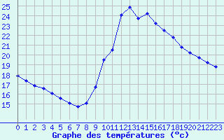 Courbe de tempratures pour Agde (34)