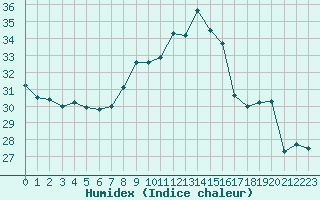 Courbe de l'humidex pour Ile Rousse (2B)