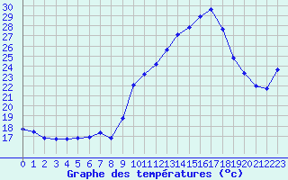 Courbe de tempratures pour Roujan (34)
