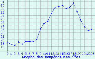 Courbe de tempratures pour Cambrai / Epinoy (62)