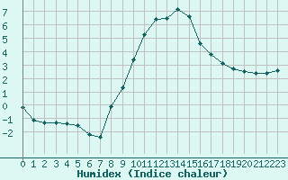 Courbe de l'humidex pour Dole-Tavaux (39)