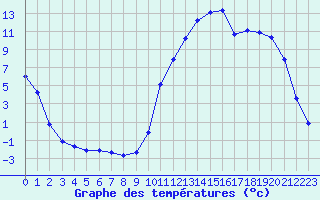 Courbe de tempratures pour Sisteron (04)