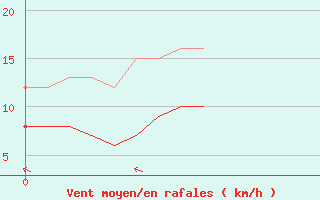 Courbe de la force du vent pour Venisey (70)