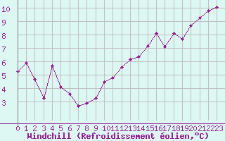 Courbe du refroidissement olien pour Berson (33)