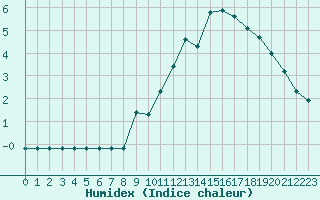 Courbe de l'humidex pour Sermange-Erzange (57)