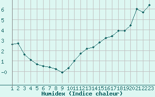 Courbe de l'humidex pour Cap Gris-Nez (62)