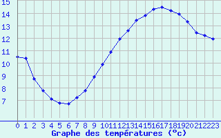 Courbe de tempratures pour Perpignan (66)