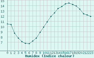 Courbe de l'humidex pour Perpignan (66)