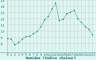 Courbe de l'humidex pour Auxerre-Perrigny (89)