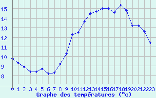 Courbe de tempratures pour Biache-Saint-Vaast (62)