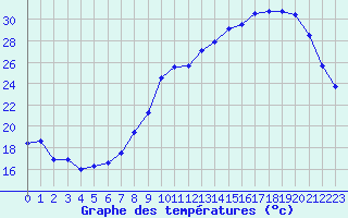 Courbe de tempratures pour Saint-Dizier (52)