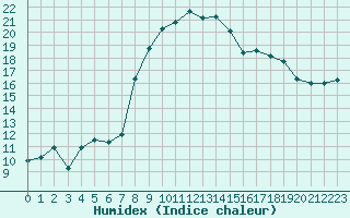 Courbe de l'humidex pour Pontoise - Cormeilles (95)