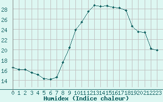 Courbe de l'humidex pour Saint-Jean-de-Vedas (34)