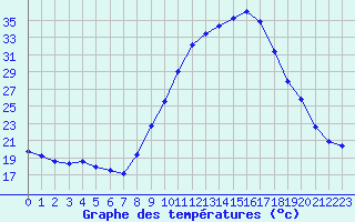 Courbe de tempratures pour Herserange (54)