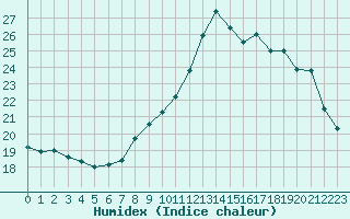 Courbe de l'humidex pour Avord (18)