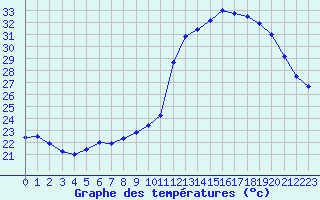 Courbe de tempratures pour Aniane (34)