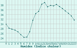 Courbe de l'humidex pour Ajaccio - Campo dell'Oro (2A)