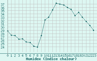 Courbe de l'humidex pour Ajaccio - Campo dell'Oro (2A)