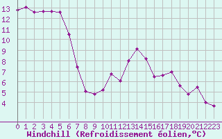Courbe du refroidissement olien pour Jarnages (23)