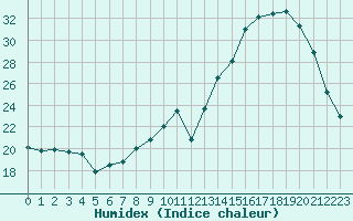 Courbe de l'humidex pour Rennes (35)