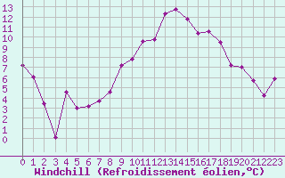 Courbe du refroidissement olien pour Grenoble/St-Etienne-St-Geoirs (38)