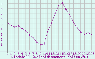 Courbe du refroidissement olien pour Lamballe (22)