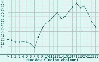 Courbe de l'humidex pour Tauxigny (37)