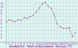 Courbe du refroidissement olien pour Niort (79)