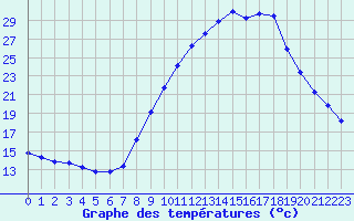 Courbe de tempratures pour Thnes (74)