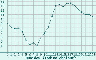 Courbe de l'humidex pour Saint-Laurent Nouan (41)