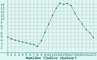 Courbe de l'humidex pour Le Luc (83)