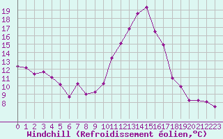 Courbe du refroidissement olien pour Troyes (10)