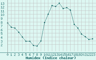 Courbe de l'humidex pour Toulon (83)