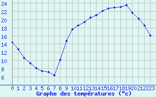 Courbe de tempratures pour La Meyze (87)