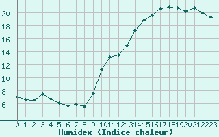 Courbe de l'humidex pour Rennes (35)