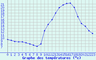 Courbe de tempratures pour Gap-Sud (05)