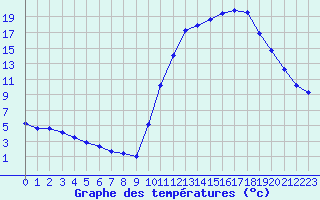 Courbe de tempratures pour Amur (79)