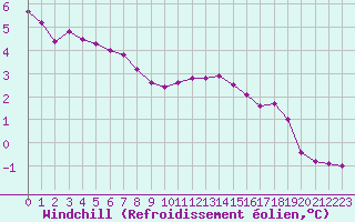 Courbe du refroidissement olien pour Xonrupt-Longemer (88)