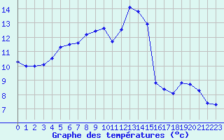 Courbe de tempratures pour Gros-Rderching (57)