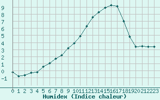 Courbe de l'humidex pour Grardmer (88)